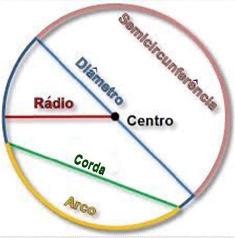 Elementos de uma circunferência.... - Matemática, SIM OU NÃO.