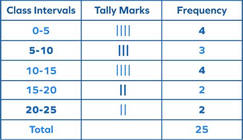 Cumulative Frequency Table For Kids