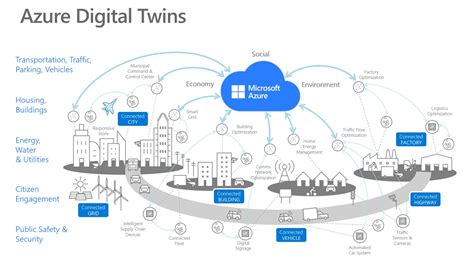 Digital Twin Evolution: The Path to Simulation-Based Twins - Revolution ...