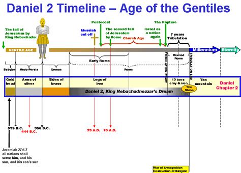 Book of Daniel Timeline | picture" of where the book of Daniel fits ...