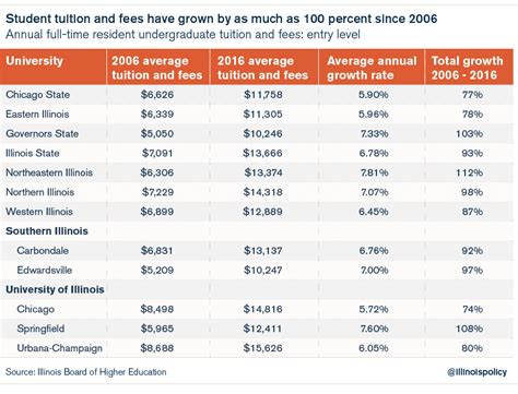 Illinois should make public university tuition more affordable – not ...