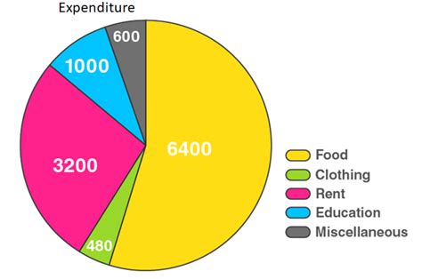 Statistics Chart