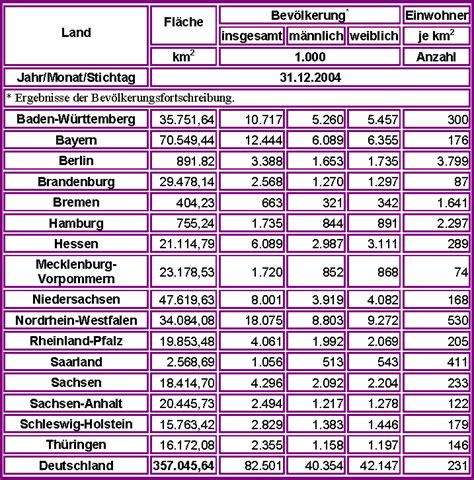 Fläche und Bevölkerung - Medienwerkstatt-Wissen © 2006-2024 Medienwerkstatt