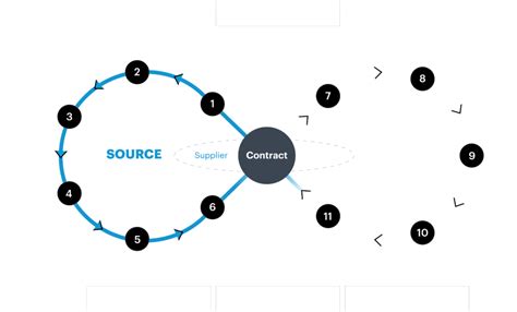 Sourcing & Procurement with SAP Ariba and Westernacher.