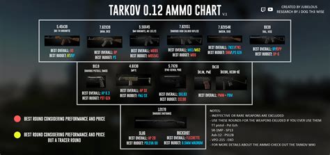 Simple ammo chart with the best overall and the best budget rounds for ...