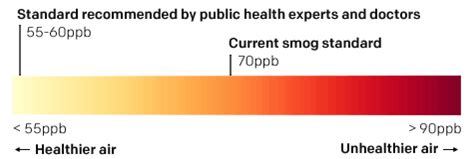 What’s the state of smog pollution where you live? - Earthjustice