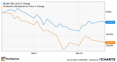 citybizlist : Washington DC : Why Marriott International Stock Lost 40% ...