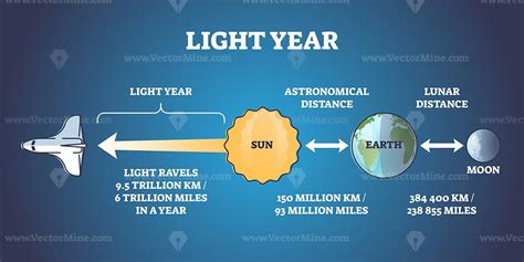 Light year distance and time measurement unit explanation outline ...