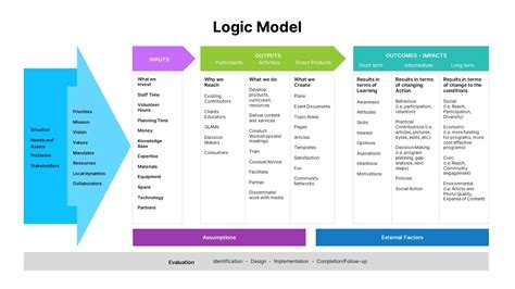 Logic Model Template PowerPoint - SlideBazaar