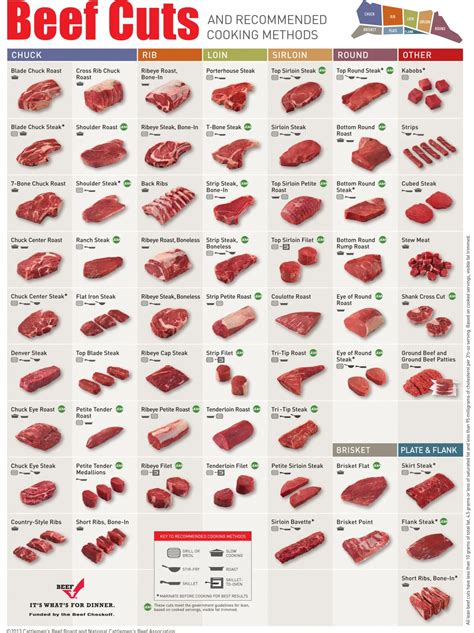 Beef Cuts and Cooking Methods - Mensfash