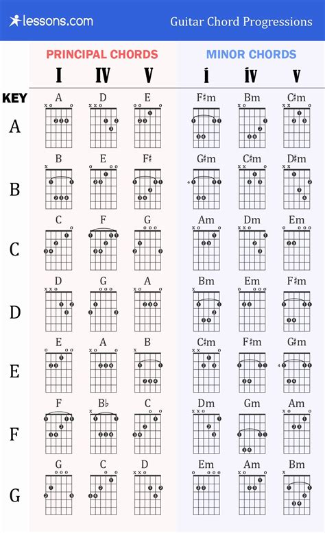 Guitar Chords Chart Basic Awesome the 3 Best Guitar Chord Progressions ...