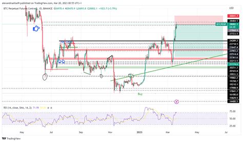 I Shorted BTC on March 20th, 2023 with a TP of $21k and SL of $30k | by ...