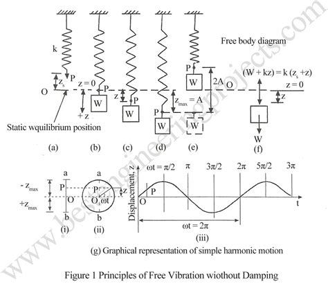 Free Vibration of a Mass Spring System Without Damping