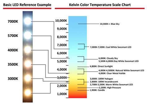 Kelvin Scale For Light Bulbs