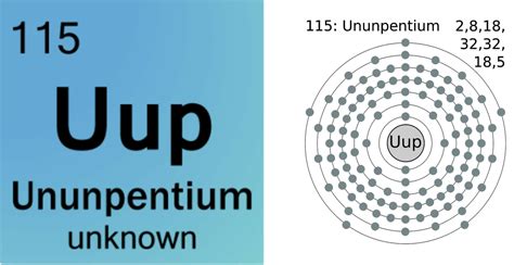 What is Ununpentium? | Element 115 Ununpentium - Uses and Properties