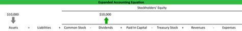 Expanded Accounting Equation Examples | Concept | Explanation | My ...