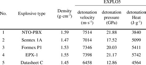 The calculated detonation characteristics of the tested explosives ...