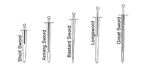 Sword Classification Basics - Medieval Swords World