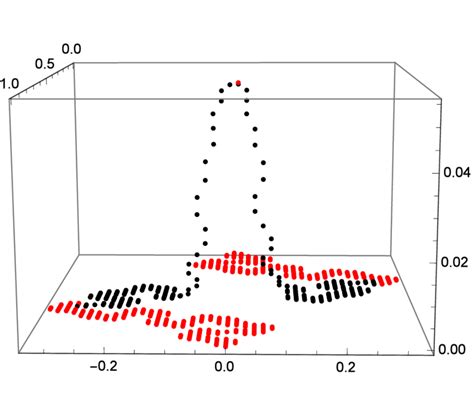 The graph of the approached solution of the heat equation for t = 100 ...