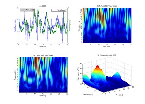 a) Signal of Wind Speed and Wave Height; b) CWT of Wind Speed, April ...