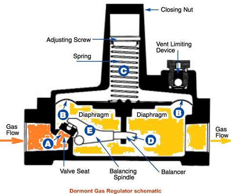 LP or Natural Gas Pressure Regulator Adjustment Procedures