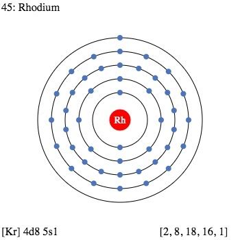 Rhodium Facts, Symbol, Discovery, Properties, Uses