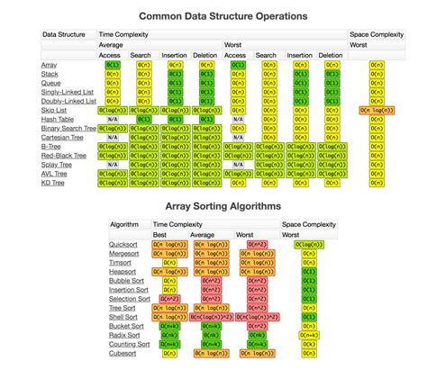 Quick Revision: Time complexity table for all Data structures – Code ...