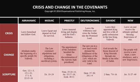 21 Lovely Covenants In The Bible Chart