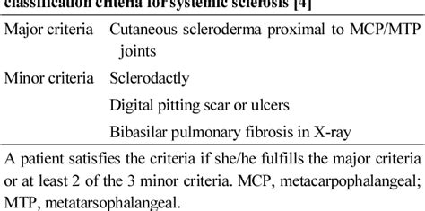 Table 1 from Updated Classification Criteria for Systemic Sclerosis ...