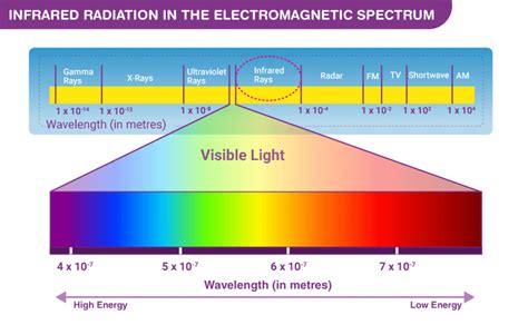 Infrared Radiation in the Electromagnetic Spectrum - Properties and ...