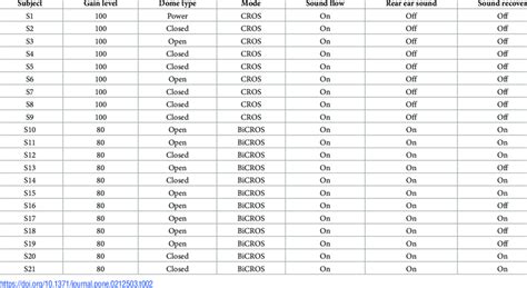 CROS/BiCROS hearing aid fitting information. | Download Table