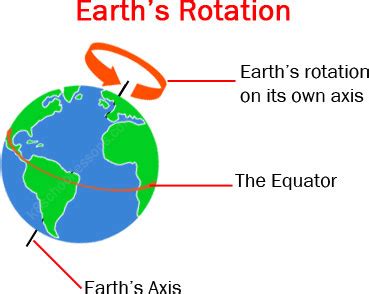 Earth's Rotation | Geography for Kids | The K8 School