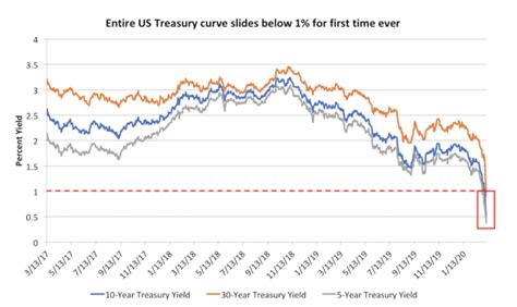 For the First Time, Entire U.S. Yield Curve Falls Below 1%; Here’s What ...