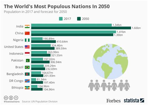 India will be the world's most populous nation in 2050, taking the ...