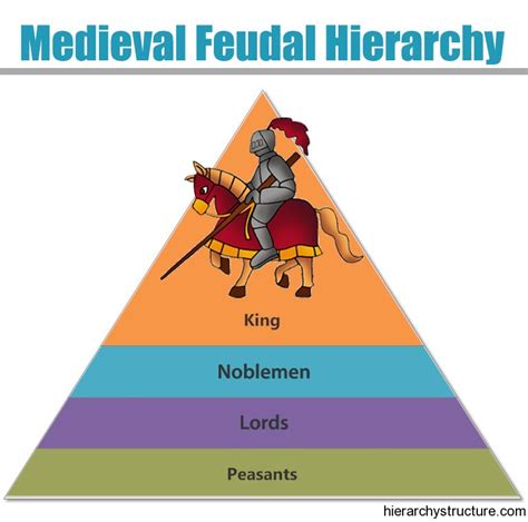 Feudal System Gcse History