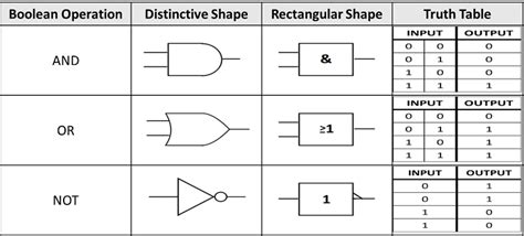 Boolean Algebra Symbols