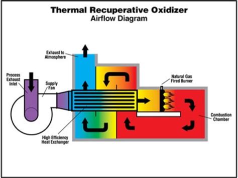 Thermal-Recuperative-Oxidizer-Airflow-Diagram - The CMM Group