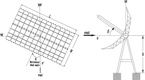 Schematic diagram of wind tunnel experimental angle. | Download ...