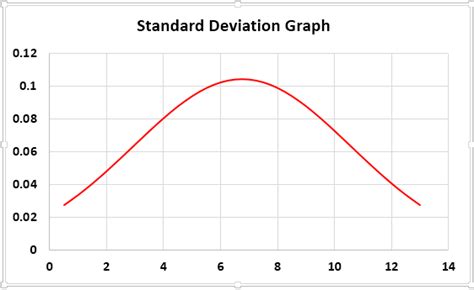 Standard Deviation Graph / Chart in Excel (Step by Step Tutorial)