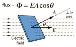 Explain Electric Flux with Equation - QS Study