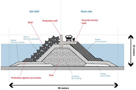 The breakwater | Société des Ports du Détroit