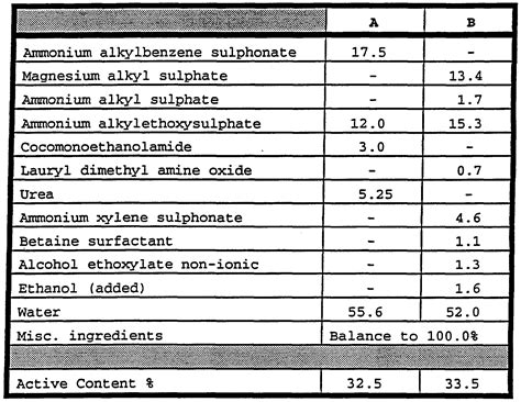 Patent WO1993003129A1 - Concentrated hand dishwashing liquid ...