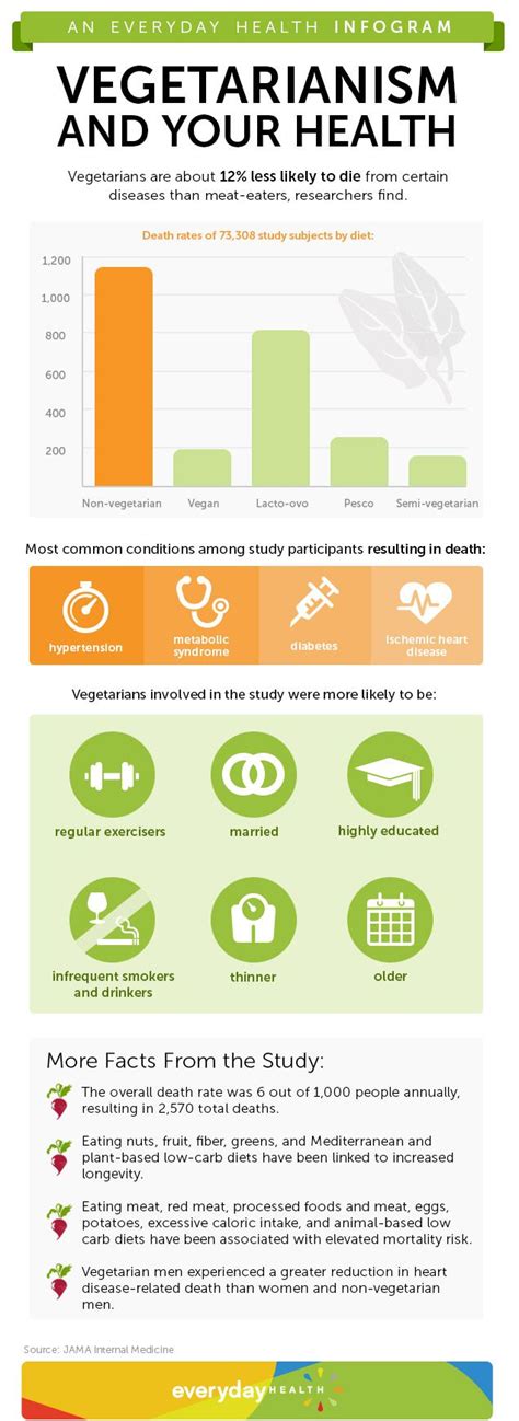 Vegetarianism and Your Health: 3 Benefits of a Plant-Based Diet ...