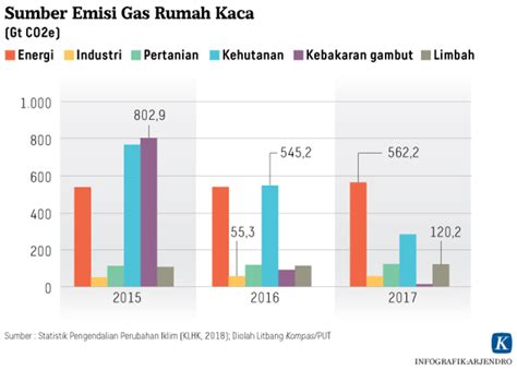 Indonesia Kawal Penurunan Emisi Gas Rumah Kaca - Kompas.id