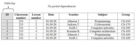 Databases. Normalization. Second normal form (2NF) | BestProg