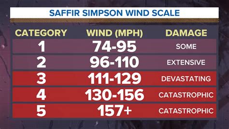 Tropics Topics: The Saffir-Simpson Wind Scale | kiiitv.com