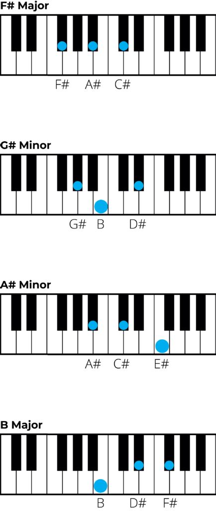 Chords in F Sharp Major: A Music Theory Guide