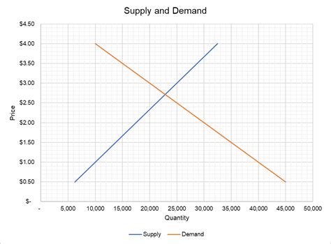 How To Draw Supply And Demand Curve - Flatdisk24