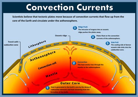 Describe the Convection Currents That Occur Inside Earth - Cody-has-King