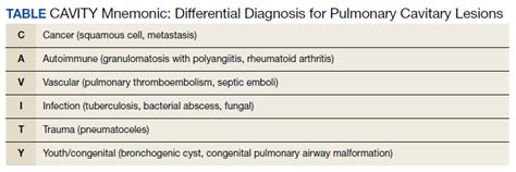 Cavitary Lung Lesion in a Tuberculosis-Negative Patient | Federal ...